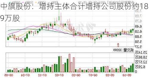 中旗股份：增持主体合计增持公司股份约189万股