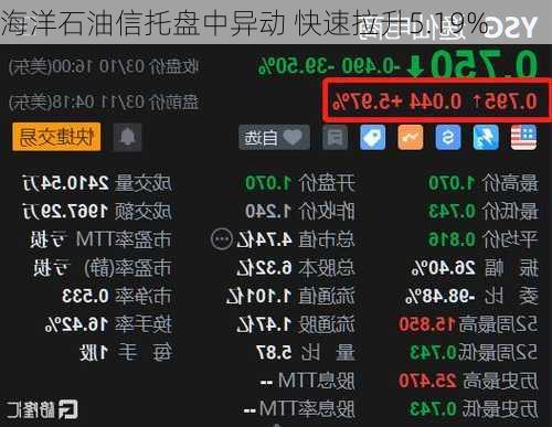 海洋石油信托盘中异动 快速拉升5.19%