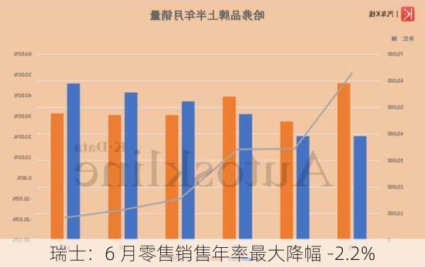 瑞士：6 月零售销售年率最大降幅 -2.2%