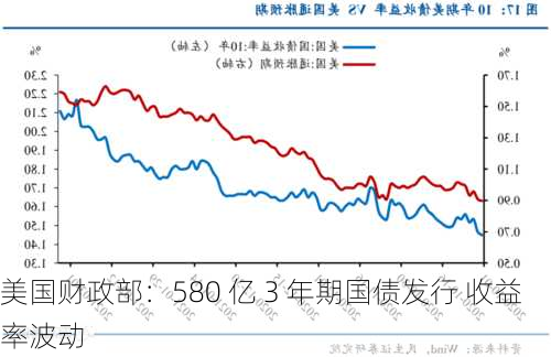 美国财政部：580 亿 3 年期国债发行 收益率波动