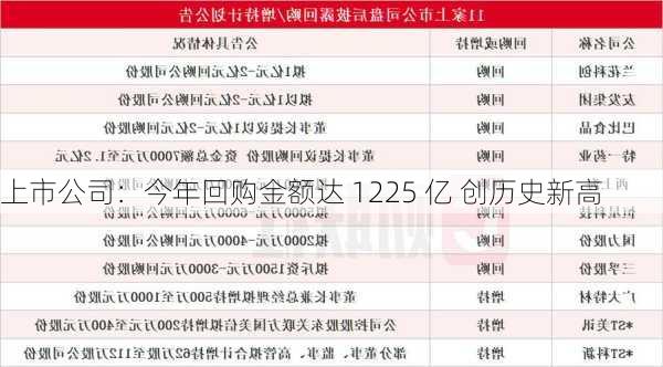 上市公司：今年回购金额达 1225 亿 创历史新高