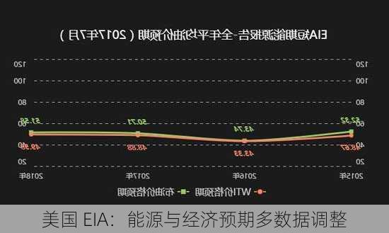 美国 EIA：能源与经济预期多数据调整