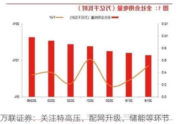 万联证券：关注特高压、配网升级、储能等环节