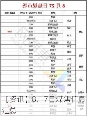 【资讯】8月7日煤焦信息汇总