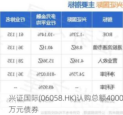 兴证国际(06058.HK)认购总额4000万元债券