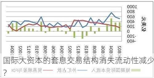 国际大资本的套息交易结构消失流动性减少？