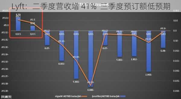 Lyft：二季度营收增 41%  三季度预订额低预期