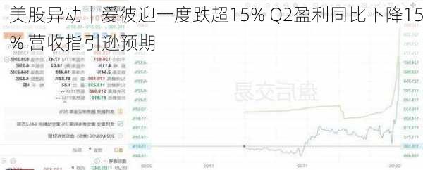 美股异动｜爱彼迎一度跌超15% Q2盈利同比下降15% 营收指引逊预期