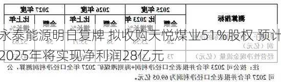 永泰能源明日复牌 拟收购天悦煤业51%股权 预计2025年将实现净利润28亿元