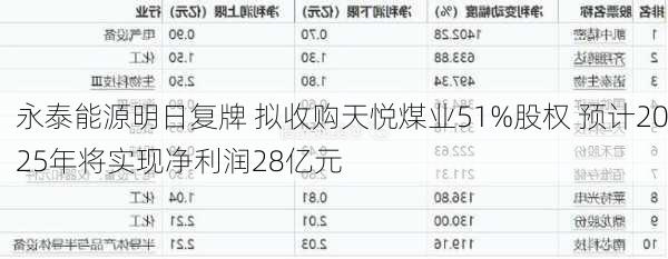 永泰能源明日复牌 拟收购天悦煤业51%股权 预计2025年将实现净利润28亿元