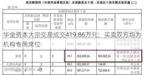 华金资本大宗交易成交419.86万元，买卖双方均为机构专用席位