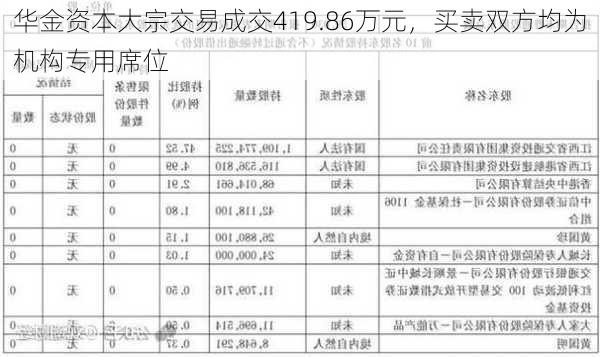 华金资本大宗交易成交419.86万元，买卖双方均为机构专用席位