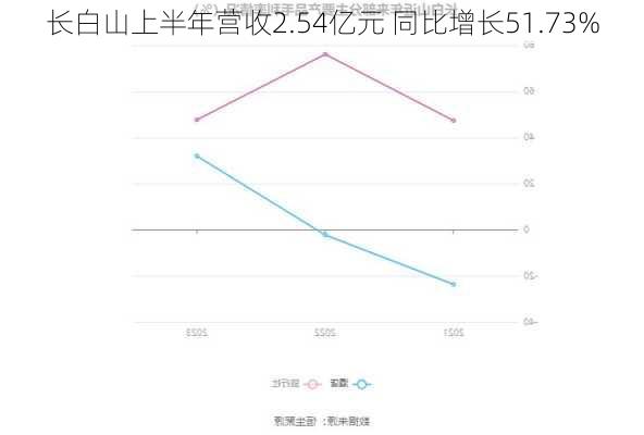 长白山上半年营收2.54亿元 同比增长51.73%