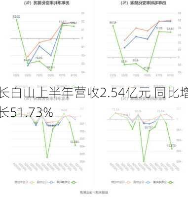 长白山上半年营收2.54亿元 同比增长51.73%