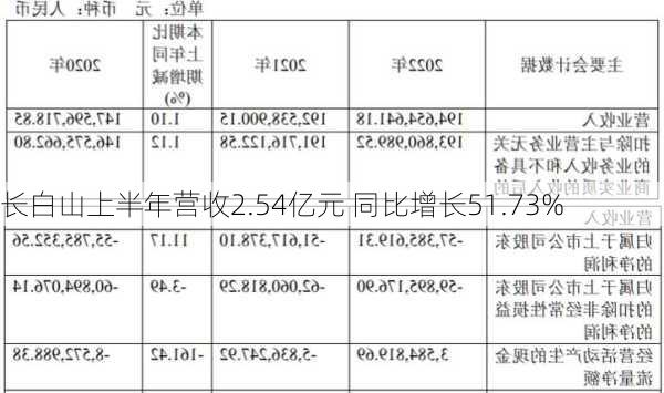 长白山上半年营收2.54亿元 同比增长51.73%