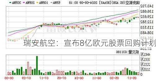 瑞安航空：宣布8亿欧元股票回购计划