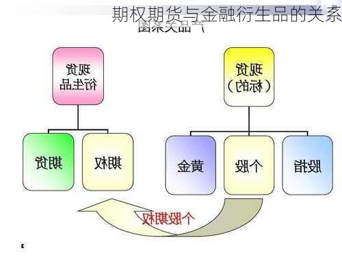 期权期货与金融衍生品的关系