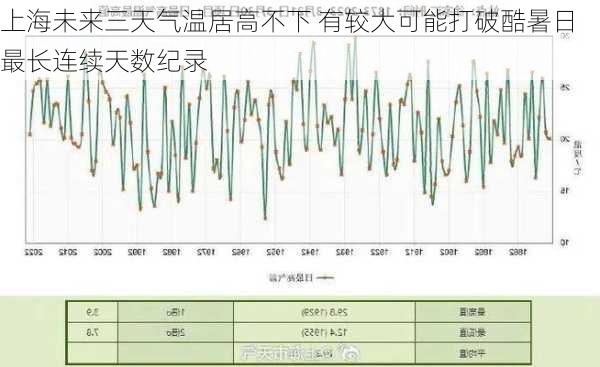 上海未来三天气温居高不下 有较大可能打破酷暑日最长连续天数纪录