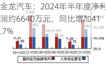 金龙汽车：2024年半年度净利润约6640万元，同比增加41.7%