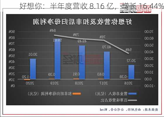 好想你：半年度营收 8.16 亿，增长 16.44%