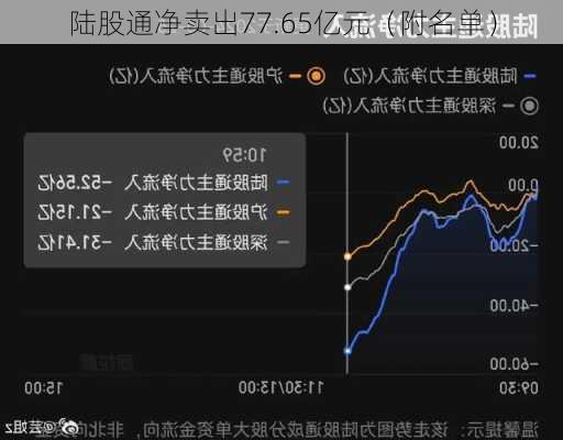 陆股通净卖出77.65亿元（附名单）