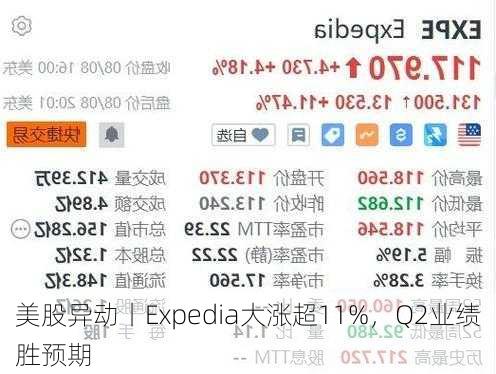 美股异动丨Expedia大涨超11%，Q2业绩胜预期