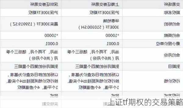 上证tf期权的交易策略