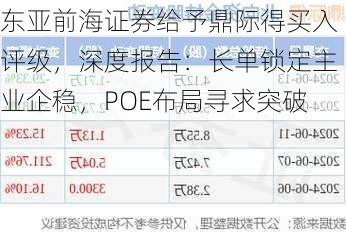 东亚前海证券给予鼎际得买入评级，深度报告：长单锁定主业企稳，POE布局寻求突破