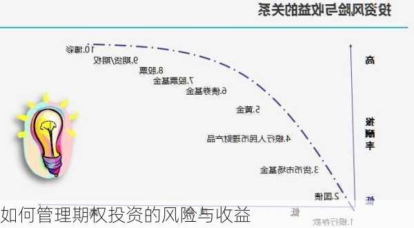 如何管理期权投资的风险与收益