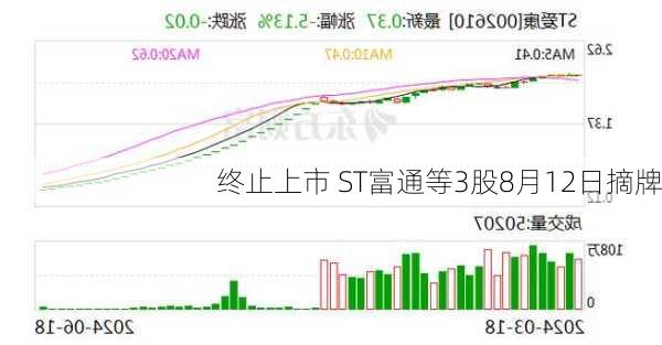 终止上市 ST富通等3股8月12日摘牌