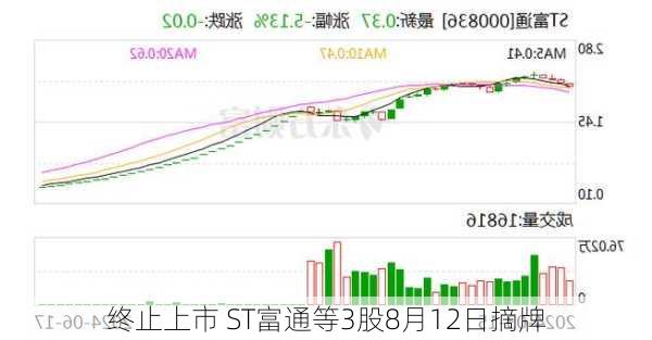 终止上市 ST富通等3股8月12日摘牌