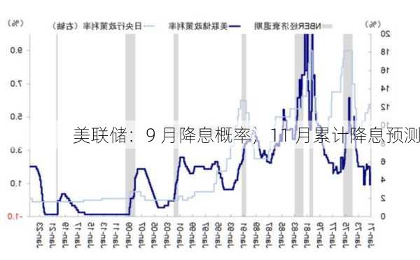 美联储：9 月降息概率，11 月累计降息预测