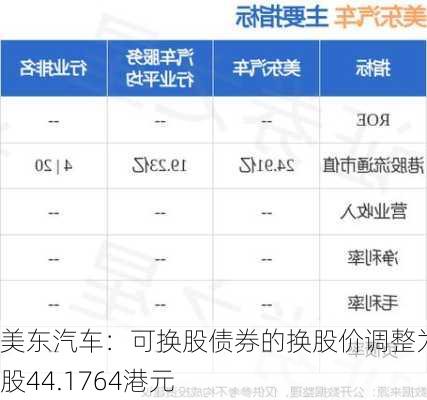 美东汽车：可换股债券的换股价调整为每股44.1764港元