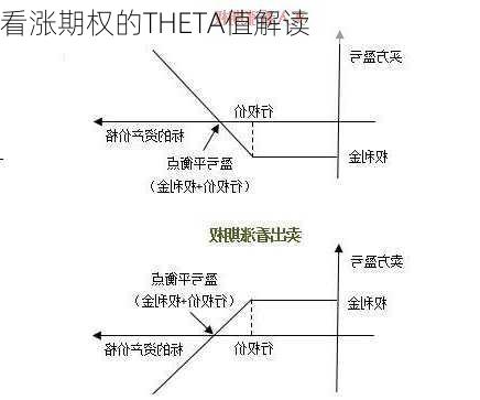 看涨期权的THETA值解读