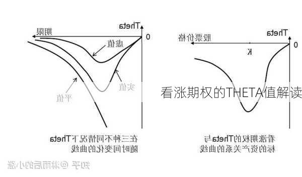 看涨期权的THETA值解读