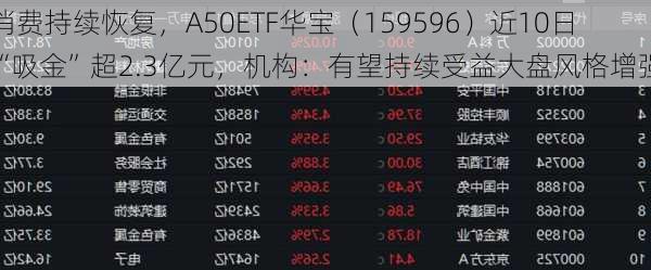 消费持续恢复，A50ETF华宝（159596）近10日“吸金”超2.3亿元，机构：有望持续受益大盘风格增强