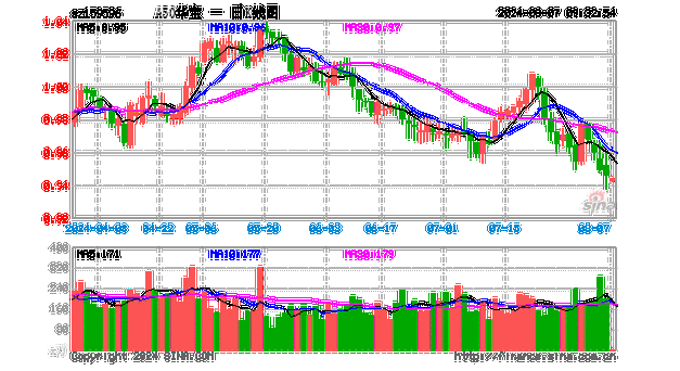 消费持续恢复，A50ETF华宝（159596）近10日“吸金”超2.3亿元，机构：有望持续受益大盘风格增强