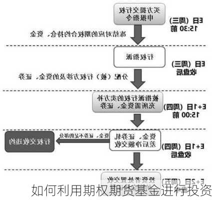 如何利用期权期货基金进行投资