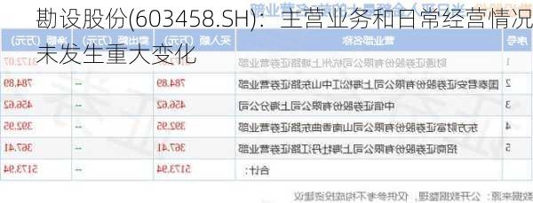 勘设股份(603458.SH)：主营业务和日常经营情况未发生重大变化