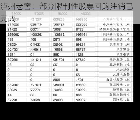 泸州老窖：部分限制性股票回购注销已完成