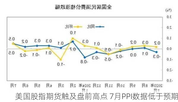 美国股指期货触及盘前高点 7月PPI数据低于预期