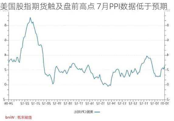 美国股指期货触及盘前高点 7月PPI数据低于预期