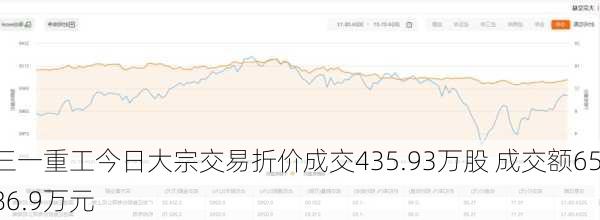 三一重工今日大宗交易折价成交435.93万股 成交额6586.9万元