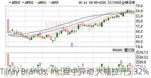 Tilray Brands, Inc.盘中异动 大幅拉升5.32%