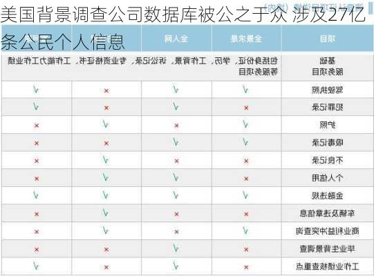 美国背景调查公司数据库被公之于众 涉及27亿条公民个人信息