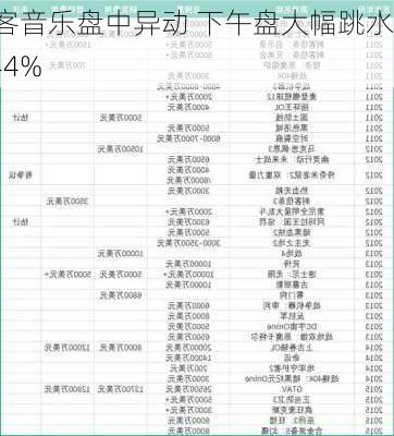 库客音乐盘中异动 下午盘大幅跳水6.44%