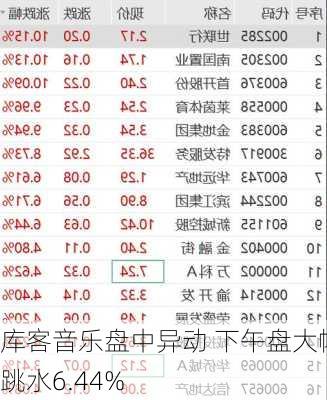 库客音乐盘中异动 下午盘大幅跳水6.44%