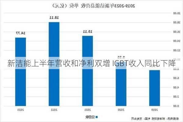 新洁能上半年营收和净利双增 IGBT收入同比下降