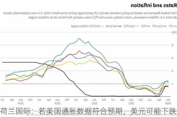 荷兰国际：若美国通胀数据符合预期，美元可能下跌