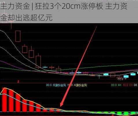 主力资金 | 狂拉3个20cm涨停板 主力资金却出逃超亿元